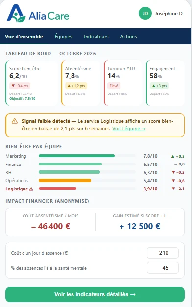 Maquette de l'espace RH : tableau de bord, bien-être par équipe et impact financier anonymisé